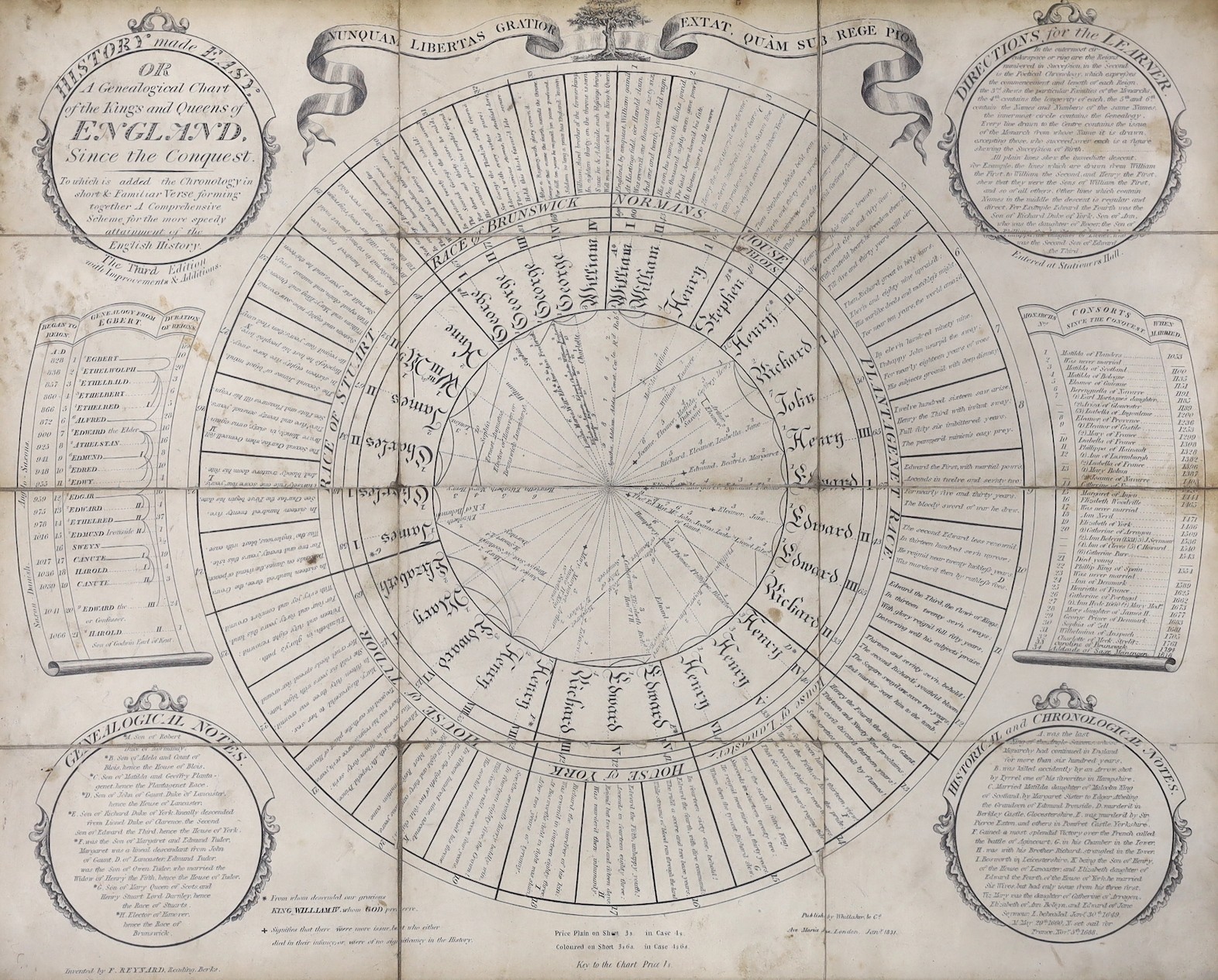 Francis Reynard, engraved circular educational table with surrounding circular and scroll-like text panels, History Made Easy or a Genealogical Chart of the Kings and Queens of England, publ. by Whittaker & Co. 1831, sec